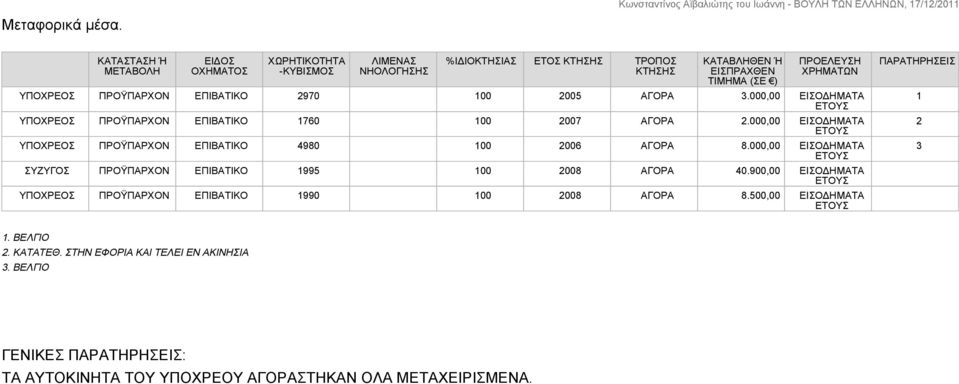 ΕΠΙΒΑΤΙΚΟ 2970 100 2005 ΑΓΟΡΑ 3.000,00 ΕΙΣΟΔΗΜΑΤΑ ΠΡΟΫΠΑΡΧΟΝ ΕΠΙΒΑΤΙΚΟ 1760 100 2007 ΑΓΟΡΑ 2.