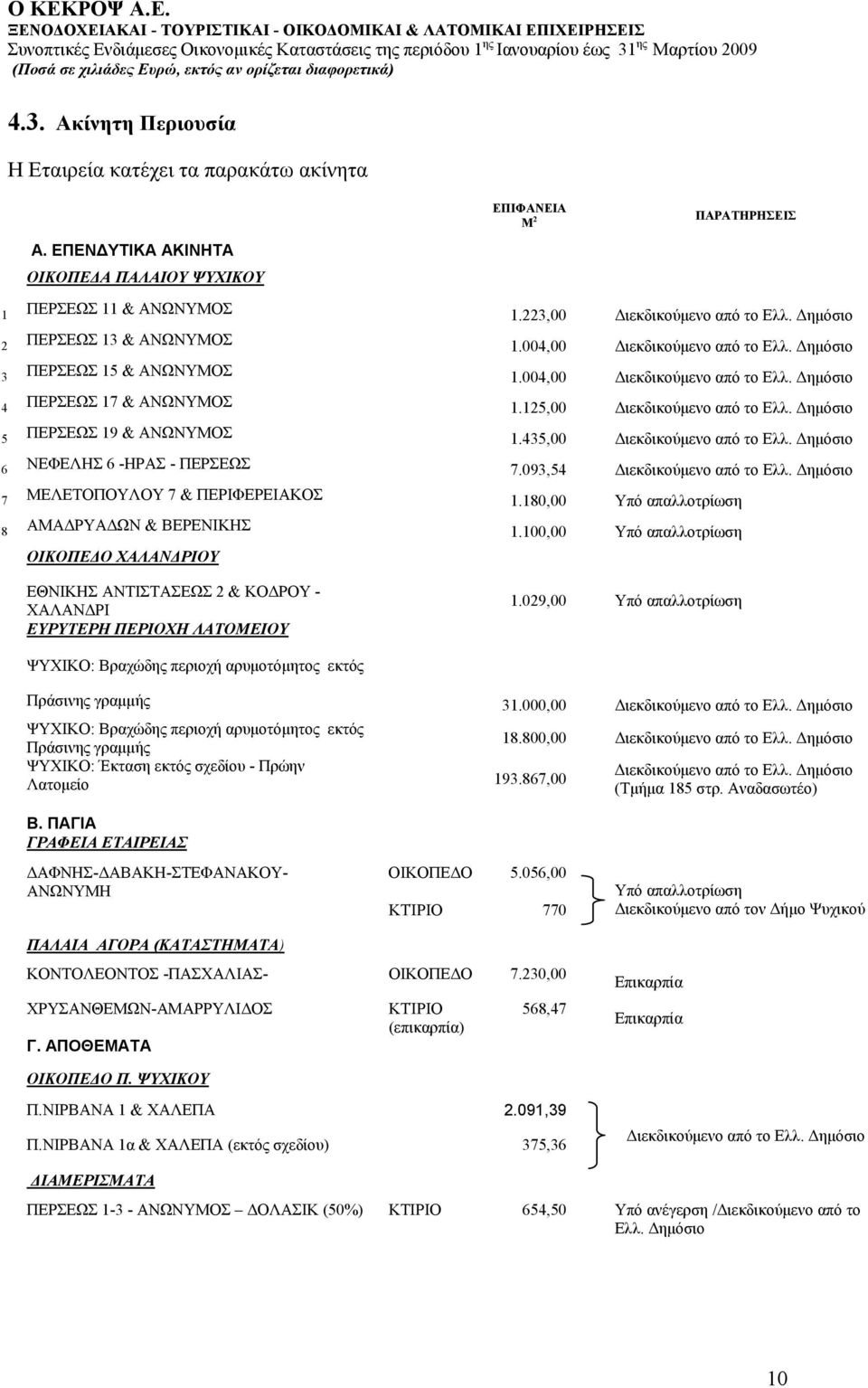 Δημόσιο 5 ΠΕΡΣΕΩΣ 19 & ΑΝΩΝΥΜΟΣ 1.435,00 Διεκδικούμενο από το Ελλ. Δημόσιο 6 ΝΕΦΕΛΗΣ 6 -ΗΡΑΣ - ΠΕΡΣΕΩΣ 7.093,54 Διεκδικούμενο από το Ελλ. Δημόσιο 7 ΜΕΛΕΤΟΠΟΥΛΟΥ 7 & ΠΕΡΙΦΕΡΕΙΑΚΟΣ 1.