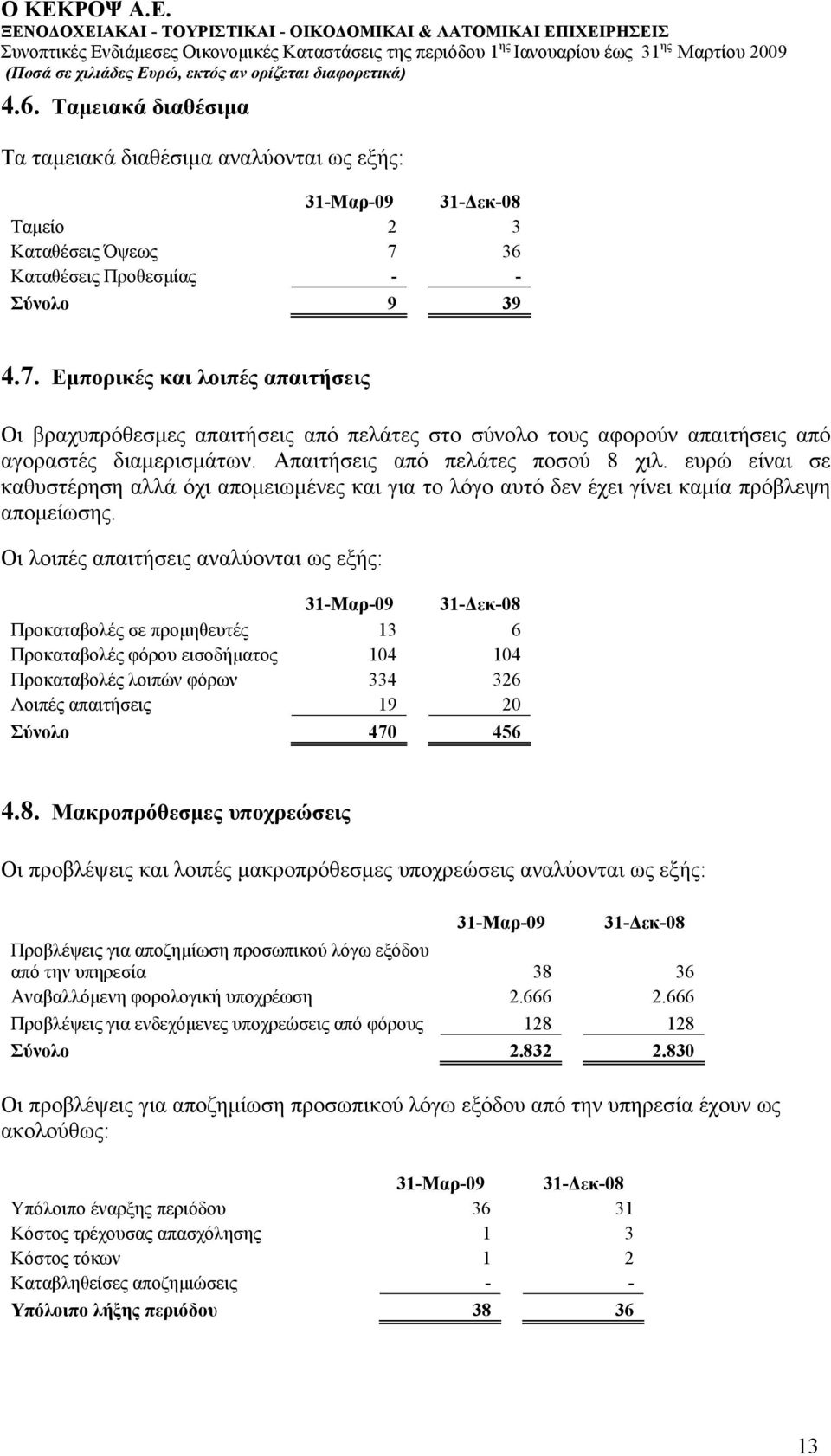 Απαιτήσεις από πελάτες ποσού 8 χιλ. ευρώ είναι σε καθυστέρηση αλλά όχι απομειωμένες και για το λόγο αυτό δεν έχει γίνει καμία πρόβλεψη απομείωσης.