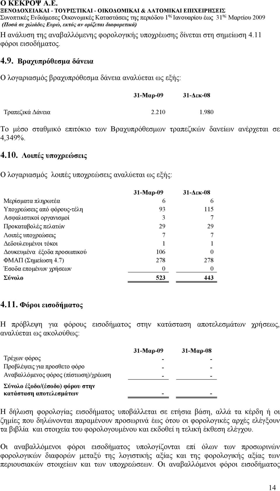 980 Το μέσο σταθμικό επιτόκιο των Βραχυπρόθεσμων τραπεζικών δανείων ανέρχεται σε 4,349%. 4.10.