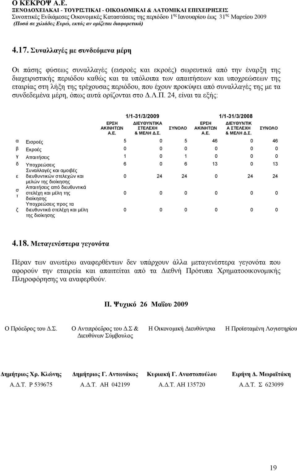 ΣΗ ΑΚΙΝΗΤΩΝ Α.Ε. 1/1-31/3/2009 1/1-31/3/2008 ΔΙΕΥΘΥΝΤΙΚΑ ΣΤΕΛΕΧΗ & ΜΕΛΗ Δ.Σ. ΣΥΝΟΛΟ ΕΡΣΗ ΑΚΙΝΗΤΩΝ Α.Ε. ΔΙΕΥΘΥΝΤΙΚ Α ΣΤΕΛΕΧΗ & ΜΕΛΗ Δ.Σ. ΣΥΝΟΛΟ α Εισροές 5 0 5 46 0 46 β Εκροές 0 0 0 0 0 0 γ