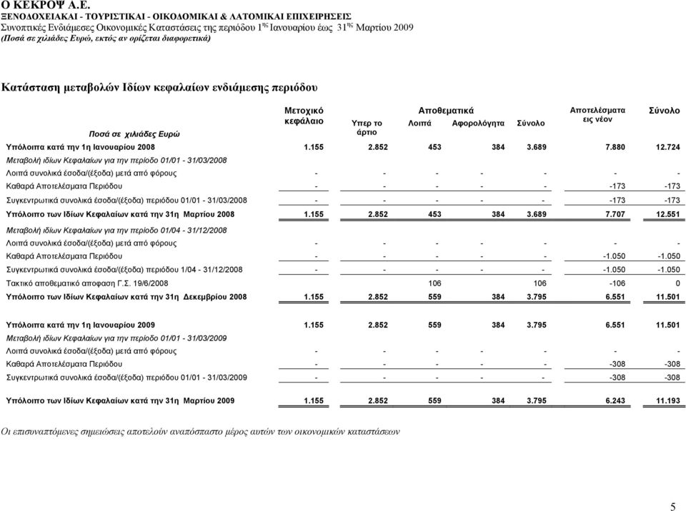 724 Μεταβολή ιδίων Κεφαλαίων για την περίοδο 01/01-31/03/2008 Λοιπά συνολικά έσοδα/(έξοδα) μετά από φόρους - - - - - - - Καθαρά Αποτελέσματα Περιόδου - - - - - -173-173 Συγκεντρωτικά συνολικά