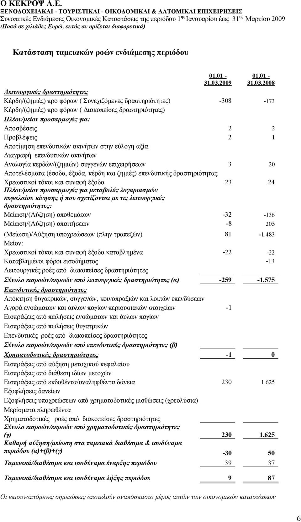 2008 Λειτουργικές δραστηριότητες Κέρδη/(ζημιές) προ φόρων ( Συνεχιζόμενες δραστηριότητες) -308-173 Κέρδη/(ζημιές) προ φόρων ( Διακοπείσες δραστηριότητες) Πλέον/μείον προσαρμογές για: Αποσβέσεις 2 2