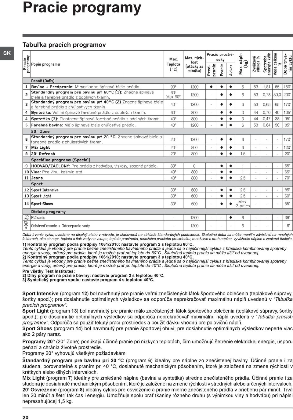 90 1200 6 53 1,81 65 150 2 Štandardný program pre bavlnu pri 60 C (1): Znacne špinavé 60 biele a farebné prádlo z odolných tkanín. (Max.