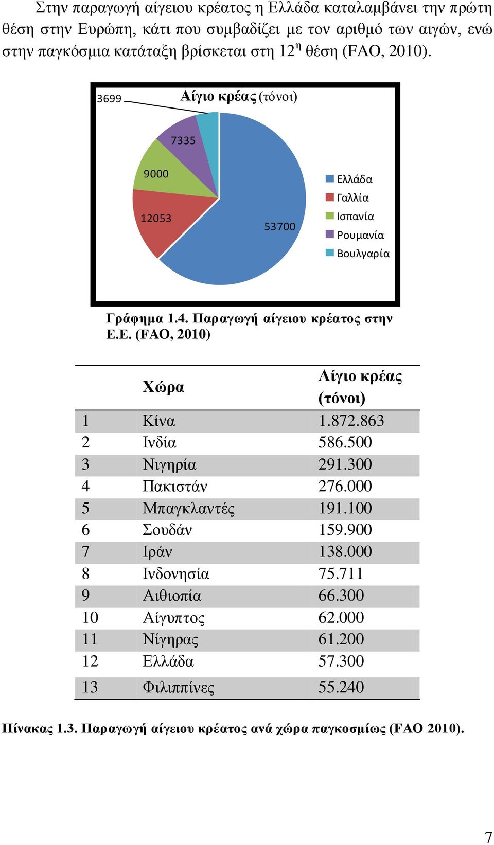 872.863 2 Ινδία 586.500 3 Νιγηρία 291.300 4 Πακιστάν 276.000 5 Μπαγκλαντές 191.100 6 Σουδάν 159.900 7 Ιράν 138.000 8 Ινδονησία 75.711 9 Αιθιοπία 66.300 10 Αίγυπτος 62.