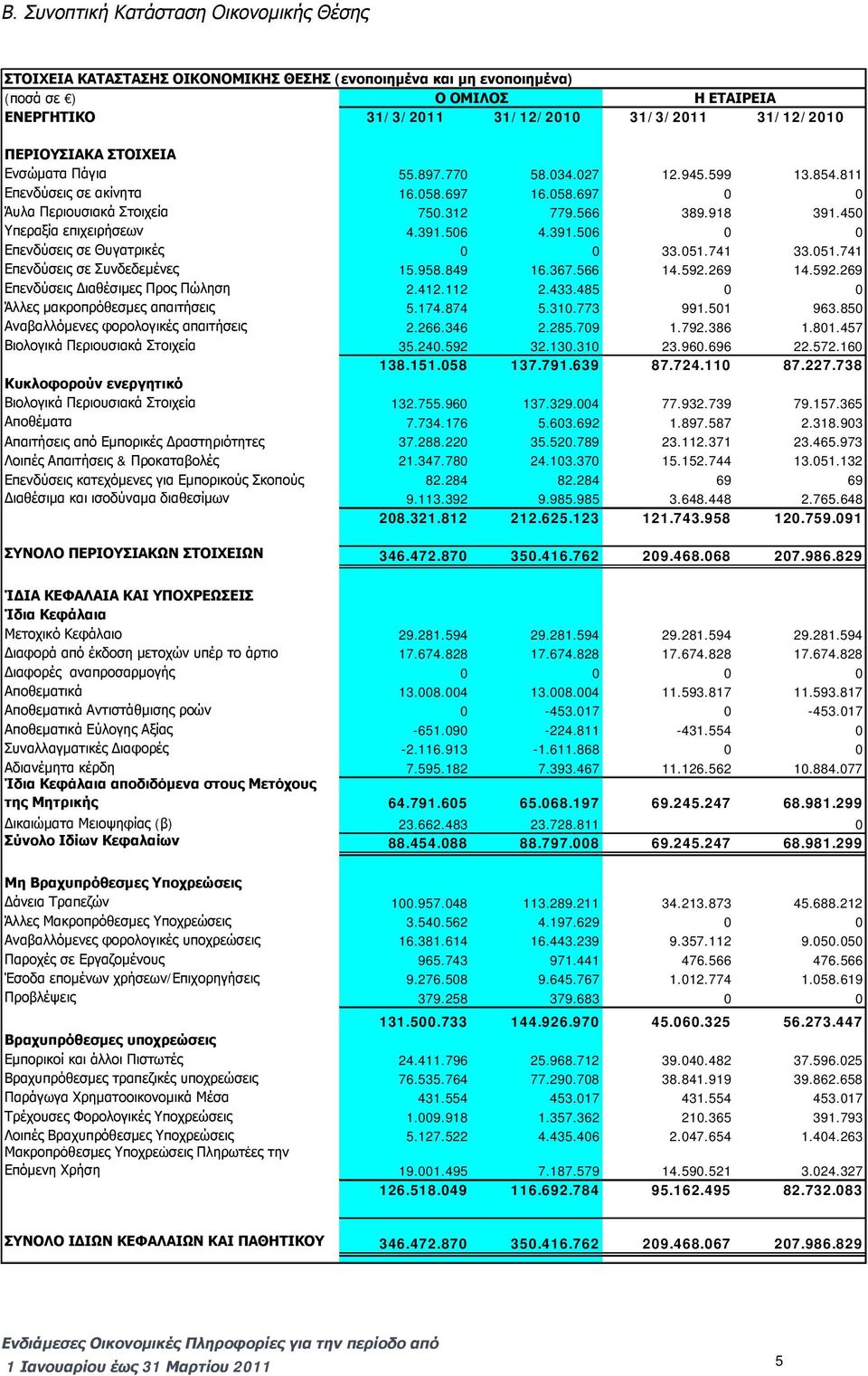 450 Υπεραξία επιχειρήσεων 4.391.506 4.391.506 0 0 Επενδύσεις σε Θυγατρικές 0 0 33.051.741 33.051.741 Επενδύσεις σε Συνδεδεμένες 15.958.849 16.367.566 14.592.269 14.592.269 Επενδύσεις Διαθέσιμες Προς Πώληση 2.