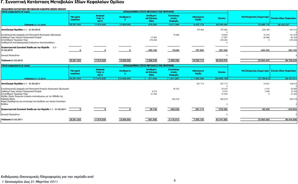 327 Αποτέλεσμα Περιόδου 1.1-31.03.2010 797.994 797.994-300.784 497.210 0 0 Συναλλαγματικές Διαφορές από Μετατροπή Θυγατρικών Εξωτερικού 79.694 79.694 41.915 121.