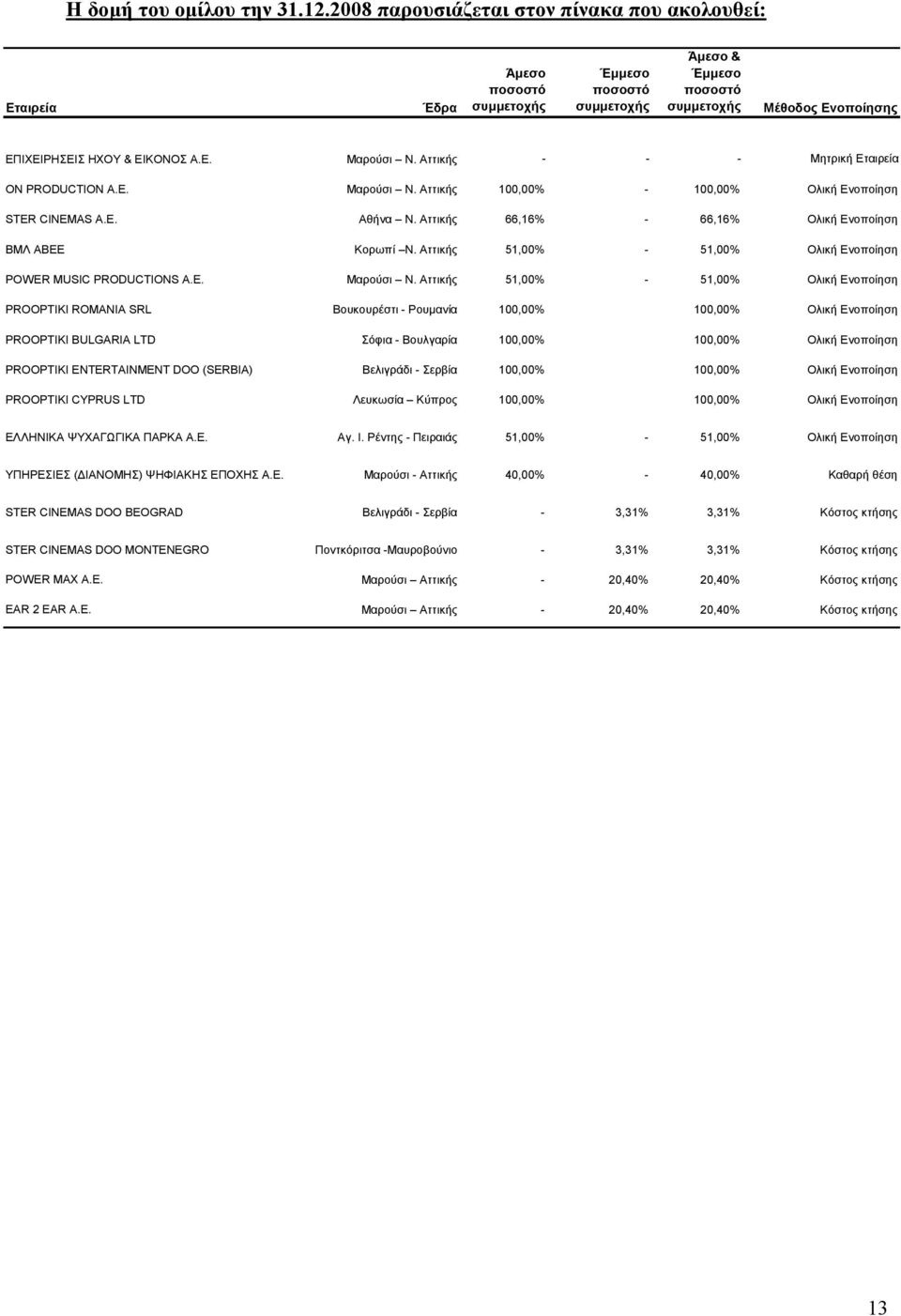 Αττικής - - - Μητρική Εταιρεία ΟΝ PRODUCTION Α.Ε. Μαρούσι Ν. Αττικής 100,00% - 100,00% Ολική Ενοποίηση STER CINEMAS Α.Ε. Αθήνα Ν. Αττικής 66,16% - 66,16% Ολική Ενοποίηση ΒΜΛ ΑΒΕΕ Κορωπί Ν.