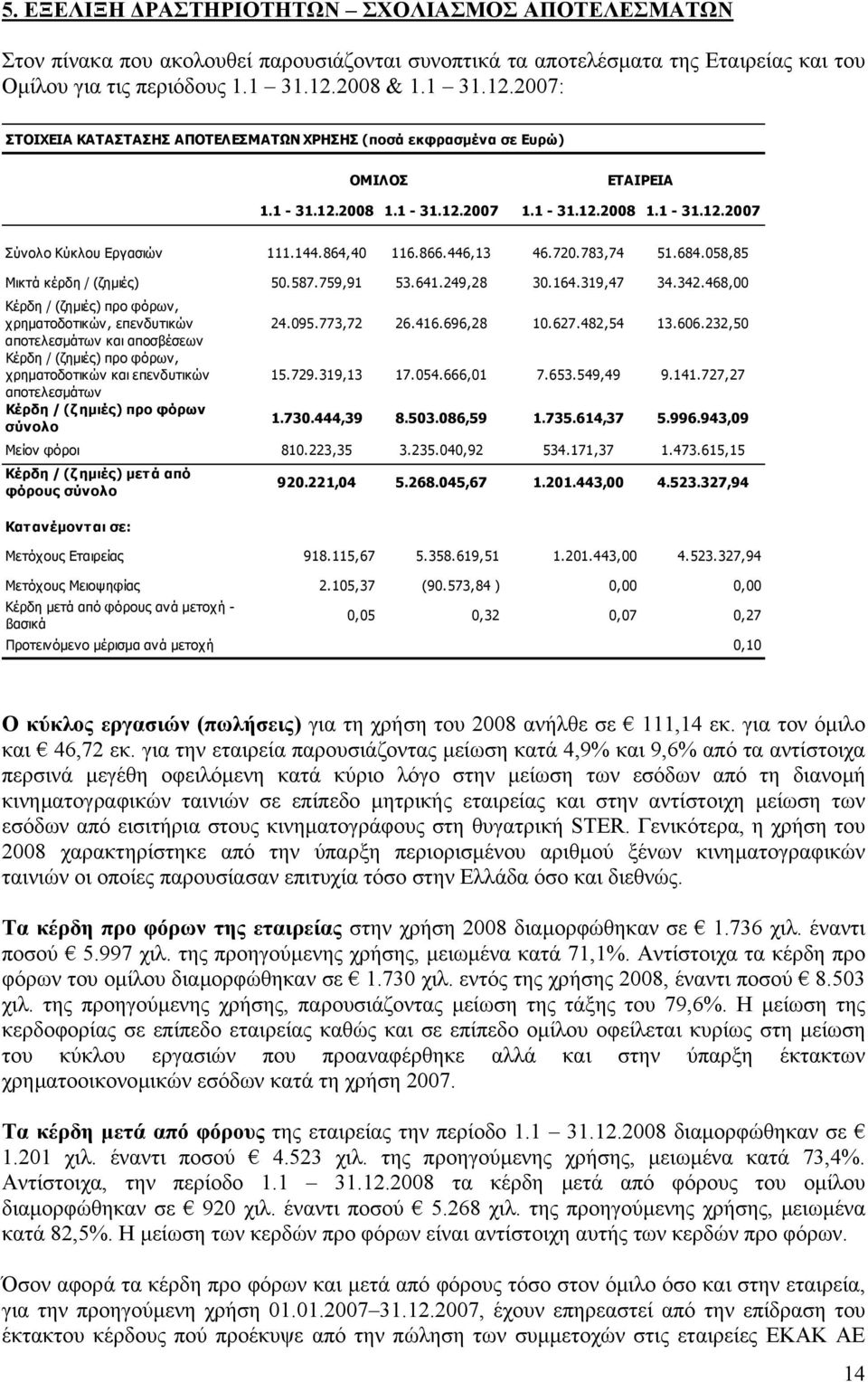 864,40 116.866.446,13 46.720.783,74 51.684.058,85 Μικτά κέρδη / (ζηµιές) 50.587.759,91 53.641.249,28 30.164.319,47 34.342.468,00 Κέρδη / (ζηµιές) προ φόρων, χρηµατοδοτικών, επενδυτικών 24.095.