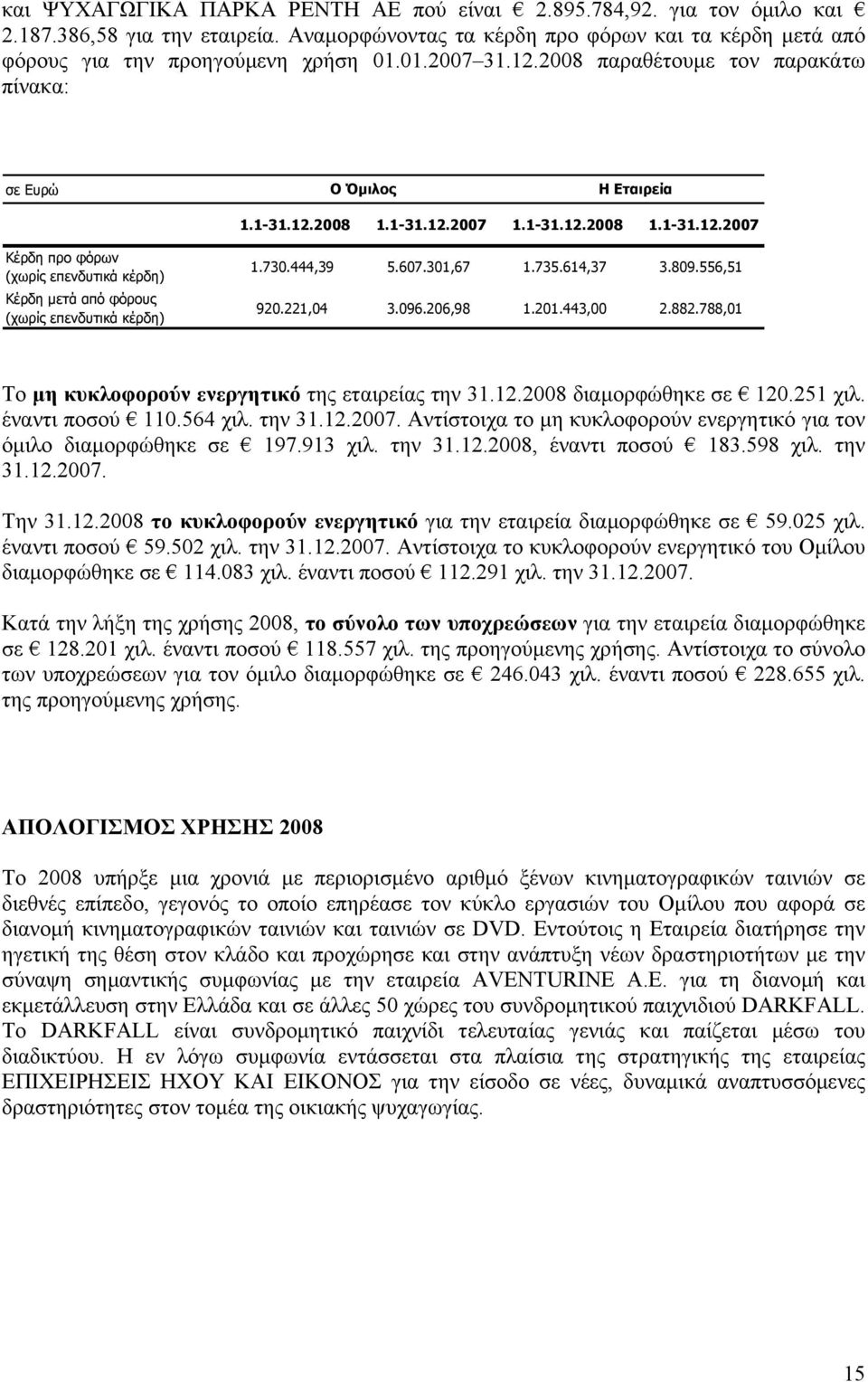 730.444,39 5.607.301,67 1.735.614,37 3.809.556,51 920.221,04 3.096.206,98 1.201.443,00 2.882.788,01 Το µη κυκλοφορούν ενεργητικό της εταιρείας την 31.12.2008 διαµορφώθηκε σε 120.251 χιλ.