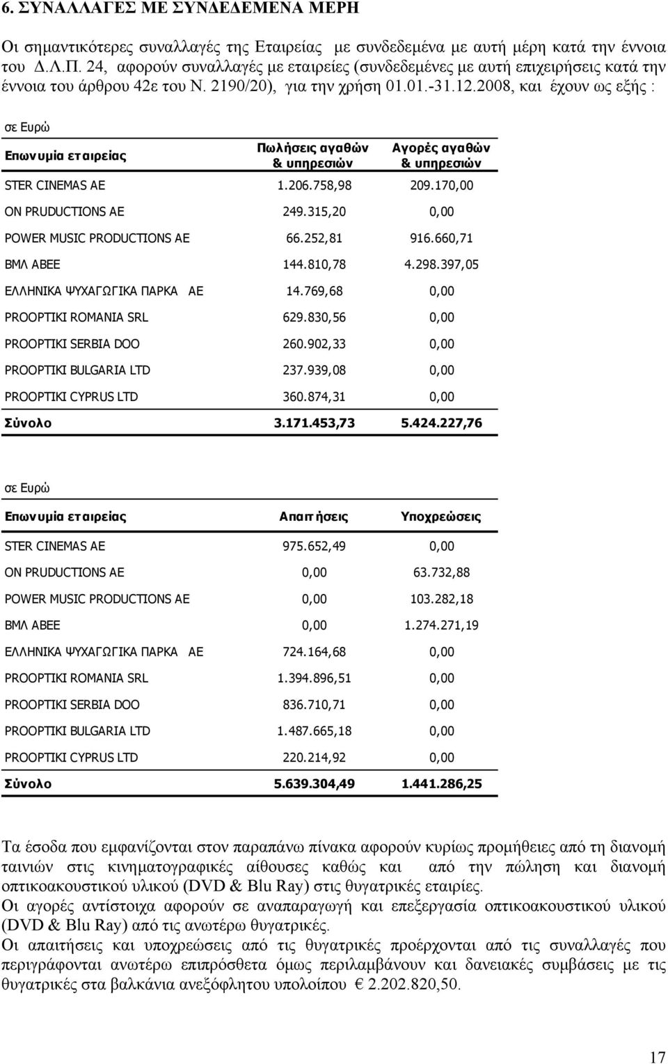 2008, και έχουν ως εξής : σε Ευρώ Επωνυµία εταιρείας Πωλήσεις αγαθών & υπηρεσιών Αγορές αγαθών & υπηρεσιών STER CINEMAS AE 1.206.758,98 209.170,00 ON PRUDUCTIONS AE 249.