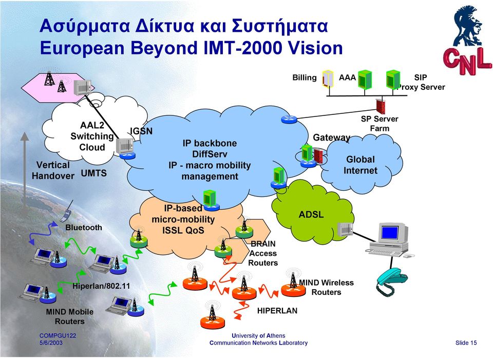 management Gateway Global Internet SP Server Farm Bluetooth IP-based micro-mobility ISSL QoS