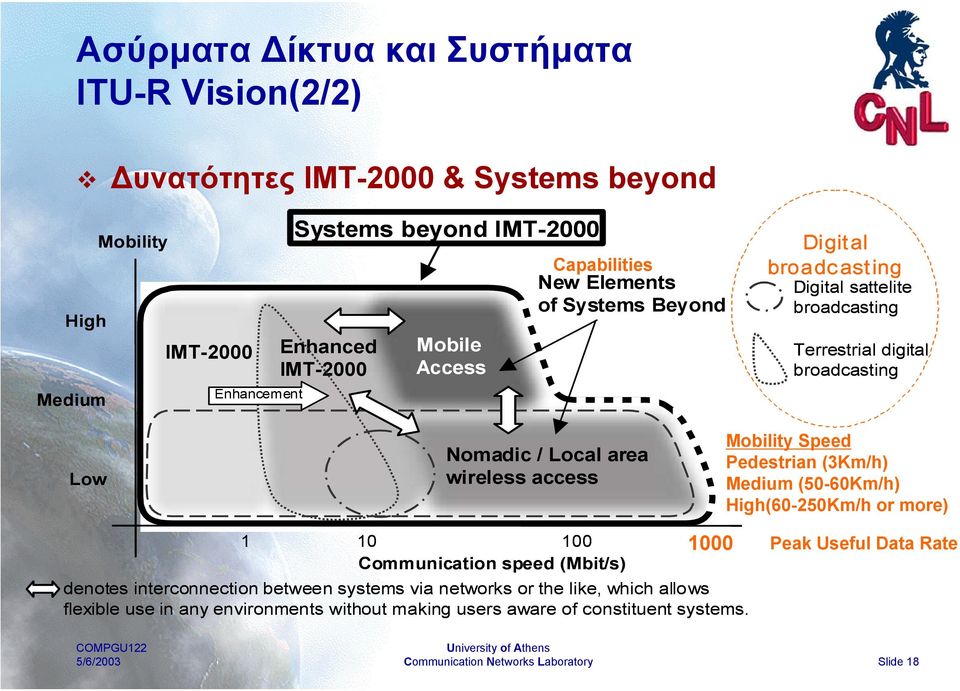 area wireless access Mobility Speed Pedestrian (3Km/h) Medium (50-60Km/h) High(60-250Km/h or more) 1 10 100 1000 Peak Useful Data Rate Communication speed (Mbit/s)