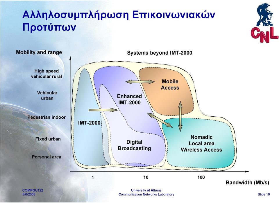 Mobile Access Pedestrian indoor IMT-2000 Fixed urban Personal area Digital