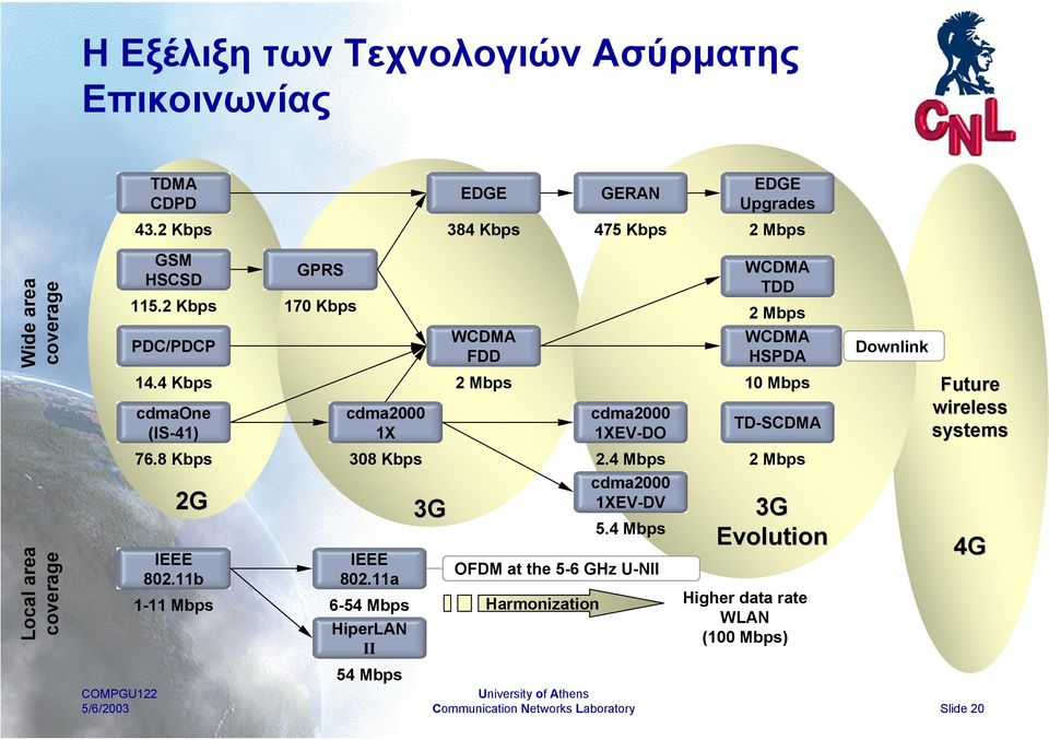 11a 6-54 Mbps HiperLAN II 54 Mbps 3G EDGE 384 Kbps WCDMA FDD 2 Mbps GERAN 475 Kbps cdma2000 1XEV-DO 2.4 Mbps cdma2000 1XEV-DV 5.