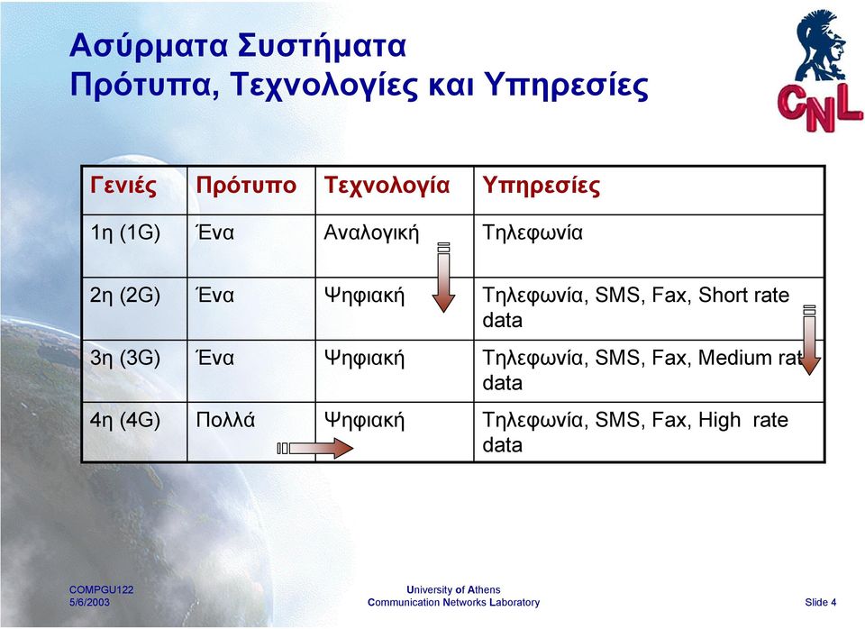 Τηλεφωνία, SMS, Fax, Short rate data 3η (3G) Ένα Ψηφιακή Τηλεφωνία, SMS,