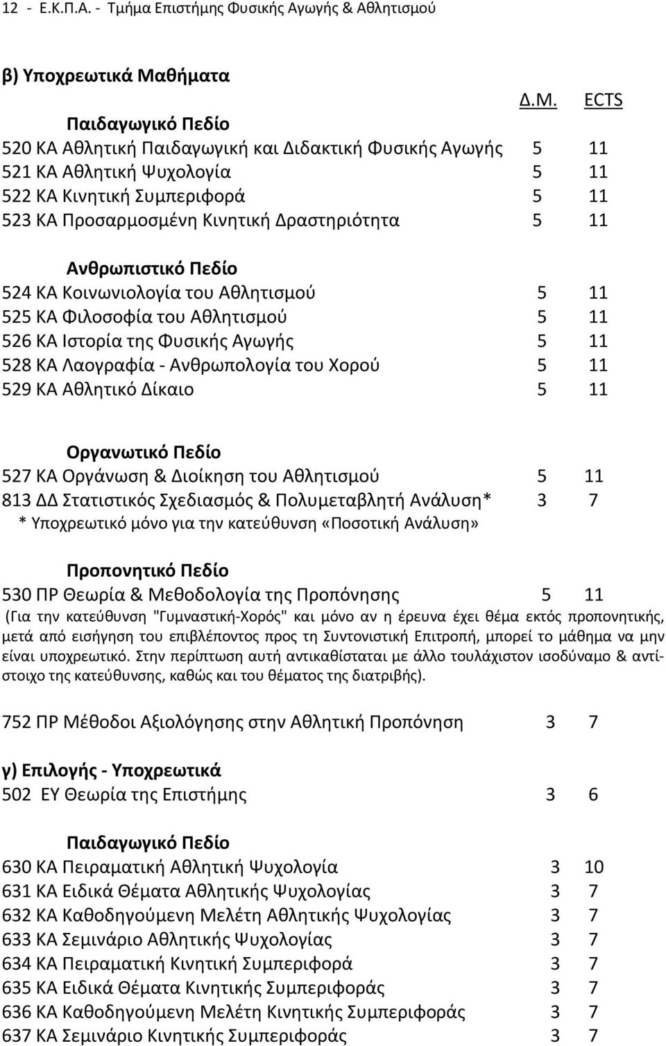 ECTS Παιδαγωγικό Πεδίο 520 ΚΑ Αθλητική Παιδαγωγική και Διδακτική Φυσικής Αγωγής 5 11 521 ΚΑ Αθλητική Ψυχολογία 5 11 522 ΚΑ Κινητική Συμπεριφορά 5 11 523 ΚΑ Προσαρμοσμένη Κινητική Δραστηριότητα 5 11