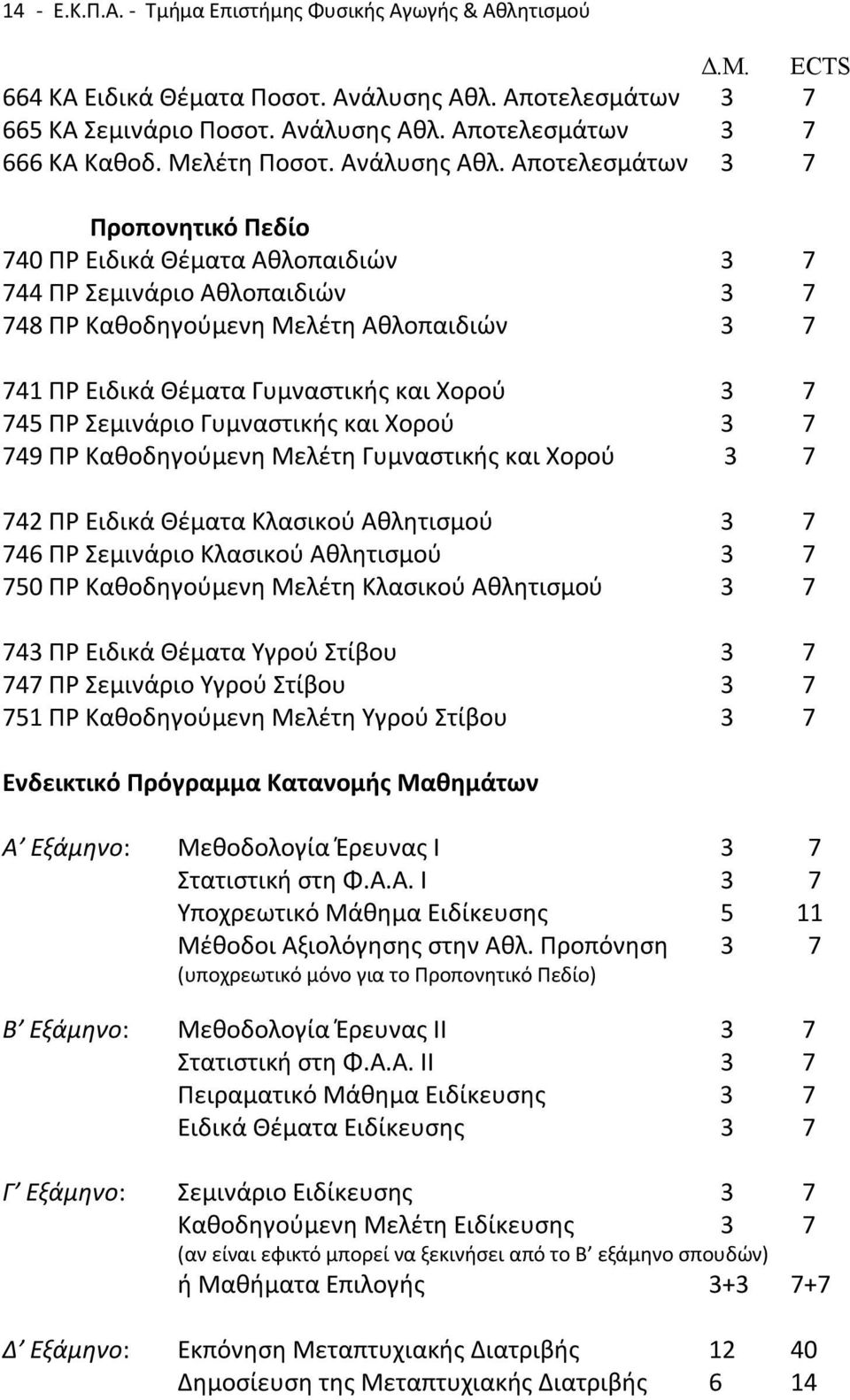 Αποτελεσμάτων 3 7 Προπονητικό Πεδίο 740 ΠΡ Ειδικά Θέματα Αθλοπαιδιών 3 7 744 ΠΡ Σεμινάριο Αθλοπαιδιών 3 7 748 ΠΡ Καθοδηγούμενη Μελέτη Αθλοπαιδιών 3 7 741 ΠΡ Ειδικά Θέματα Γυμναστικής και Χορού 3 7