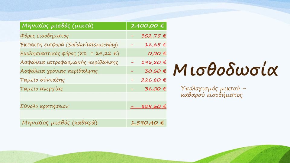 φόρος (8% = 24,22 ) 0,00 Ασφάλεια ιατροφαρμακής περίθαλψης - 196,80 Ασφάλεια χρόνιας περίθαλψης