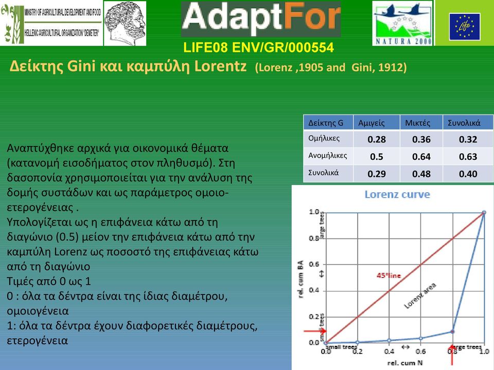 5) μείον την επιφάνεια κάτω από την καμπύλη Lorenz ως ποσοστό της επιφάνειας κάτω από τη διαγώνιο Τιμές από 0 ως 1 0 : όλα τα δέντρα είναι της ίδιας