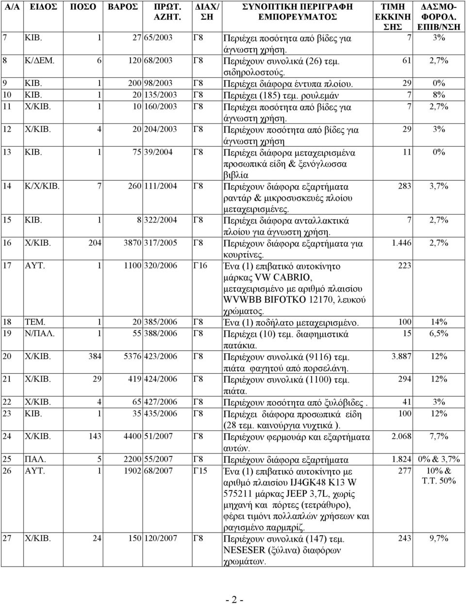 12 Χ/ΚΙΒ. 4 20 204/2003 Γ8 Περιέχουν ποσότητα από βίδες για 29 3% άγνωστη χρήση 13 ΚΙΒ. 1 75 39/2004 Γ8 Περιέχει διάφορα μεταχειρισμένα προσωπικά είδη & ξενόγλωσσα βιβλία 11 0% 14 Κ/Χ/ΚΙΒ.