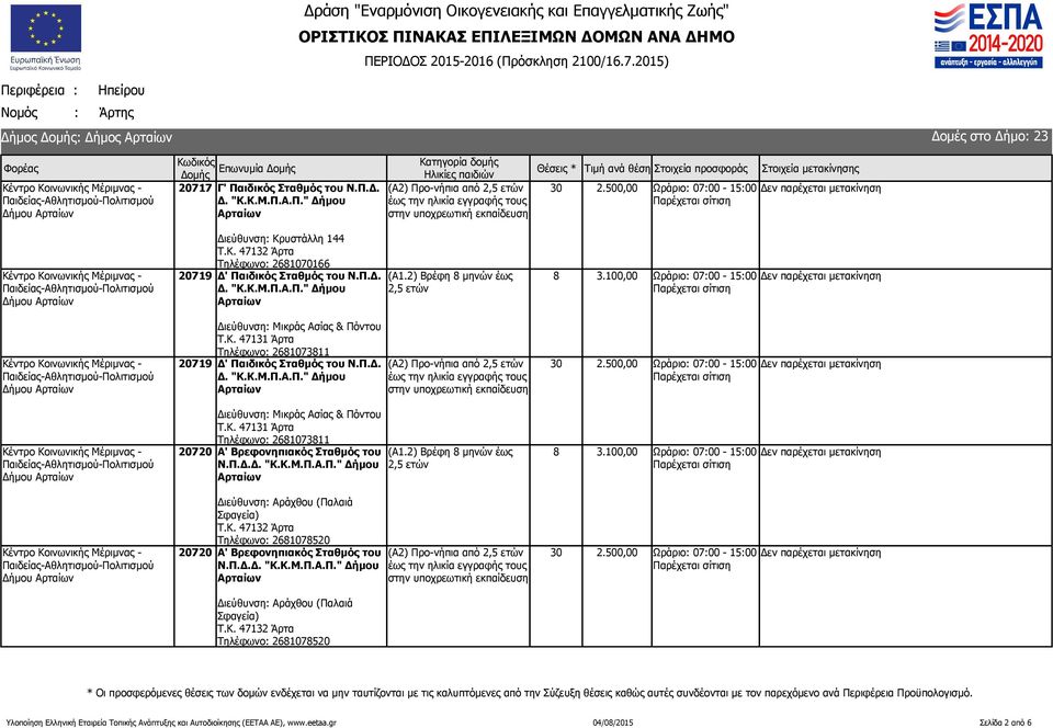 Π.Δ. 8 3.100,00 Ωράριο: 07:00 - :00 Διεύθυνση: Αράχθου (Παλαιά Σφαγεία) Τηλέφωνο: 26810785 7 Α' Βρεφονηπιακός Σταθμός του Ν.Π.Δ. Διεύθυνση: Αράχθου (Παλαιά Σφαγεία) Τηλέφωνο: 26810785 Υλοποίηση Ελληνική Εταιρεία Τοπικής Ανάπτυξης και Αυτοδιοίκησης (ΕΕΤΑΑ ΑΕ), www.