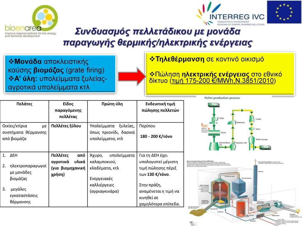 3851/2010) Πελάτεσ Είδοσ παραγόμενθσ πελλζτασ Πρώτθ φλθ Ενδεικτικι τιμι πώλθςθσ πελλετών Οικίεσ/κτίρια με ςυςτιματα κζρμανςθσ από βιομάηα Πελλζτεσ ξφλου Τπολείμματα ξυλείασ, όπωσ πριονίδι, δαςικά