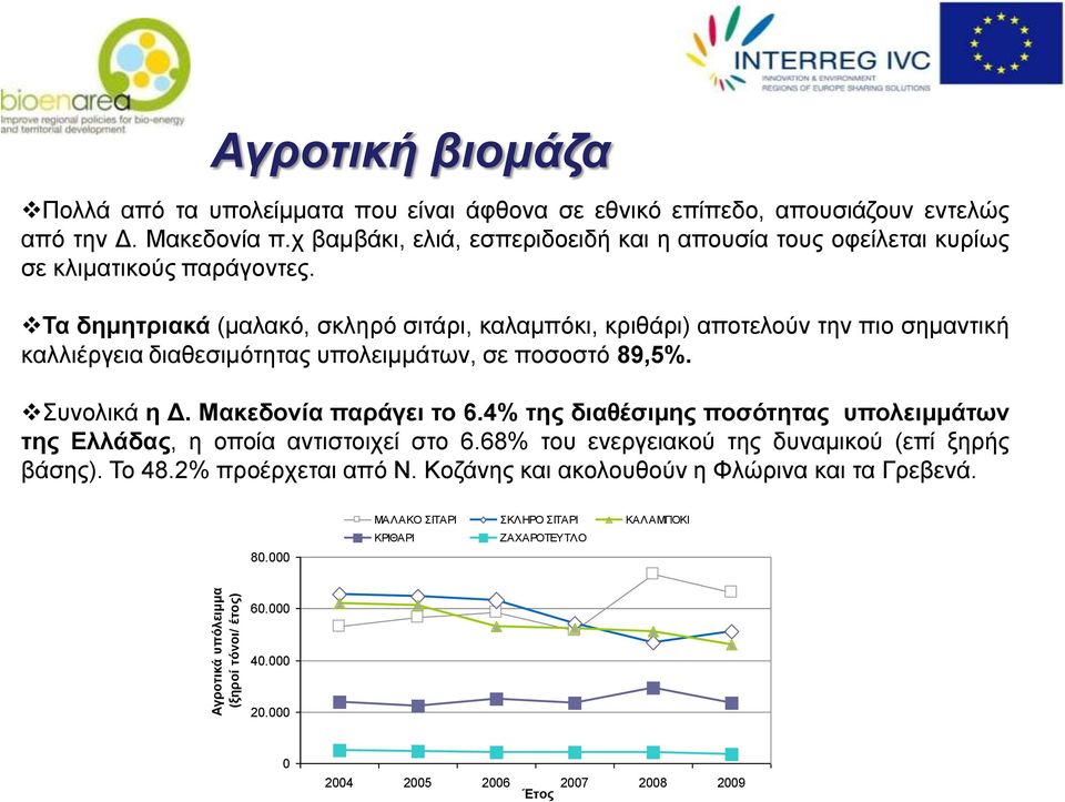 Σα δεκεηξηαθά (καιαθφ, ζθιεξφ ζηηάξη, θαιακπφθη, θξηζάξη) απνηεινχλ ηελ πην ζεκαληηθή θαιιηέξγεηα δηαζεζηκφηεηαο ππνιεηκκάησλ, ζε πνζνζηφ 89,5%. πλνιηθά ε Γ. Μαθεδνλία παξάγεη ην 6.