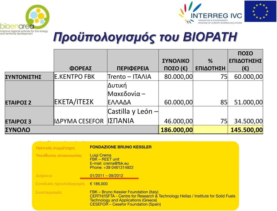 000,00 Δυτικι Μακεδονία ΕΣΑΙΡΟ 2 Πξνϋπνινγηζκόο ηνπ BIOPATH ΕΚΕΣΑ/ΙΣΕΚ ΕΛΛΑΔΑ