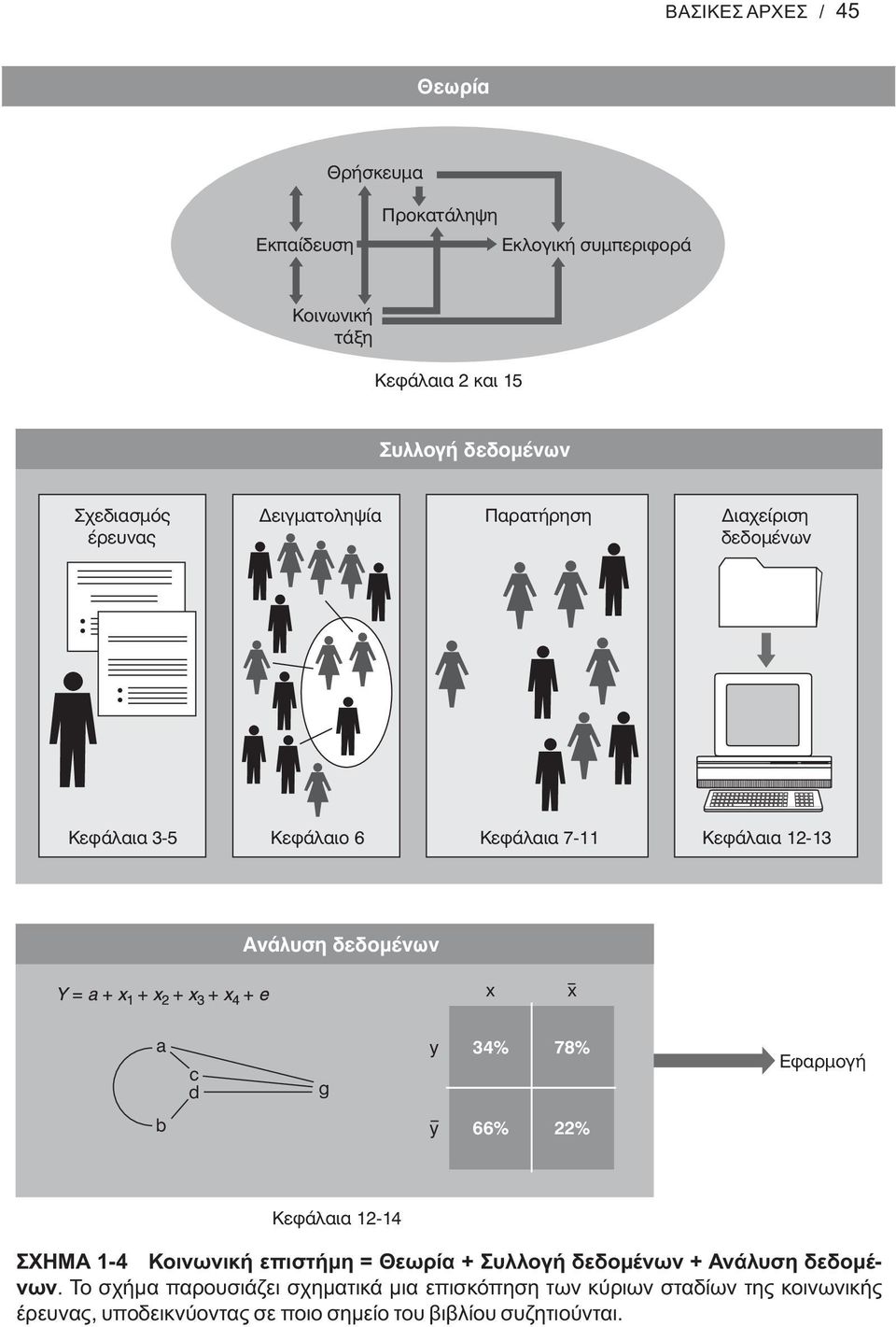ÚÌÔÁ b y 66% 22% ÂÊ Ï È 12-14 ΣΧΗΜΑ 1-4 Κοινωνική επιστήμη = Θεωρία + Συλλογή δεδομένων + Ανάλυση δεδομένων.