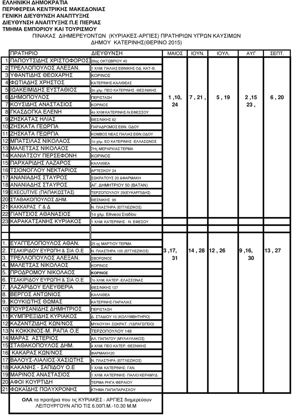ΠΕΟ ΚΑΤΕΡΙΝΗΣ -ΘΕΣ/ΝΙΚΗΣ 6 ΗΜΟΠΟΥΛΟΣ ΠΕΡΙΣΤΑΣΗ 1,10, 7, 21, 5, 19 2,15 6, 20 7 ΚΟΥΣΙ ΗΣ ΑΝΑΣΤΑΣΙΟΣ ΚΟΡΙΝΟΣ 24 23, 8 ΓΚΑΣ ΟΓΚΑ ΕΛΕΝΗ 4ο ΧΛΜ ΚΑΤΕΡΙΝΗΣ-Ν.