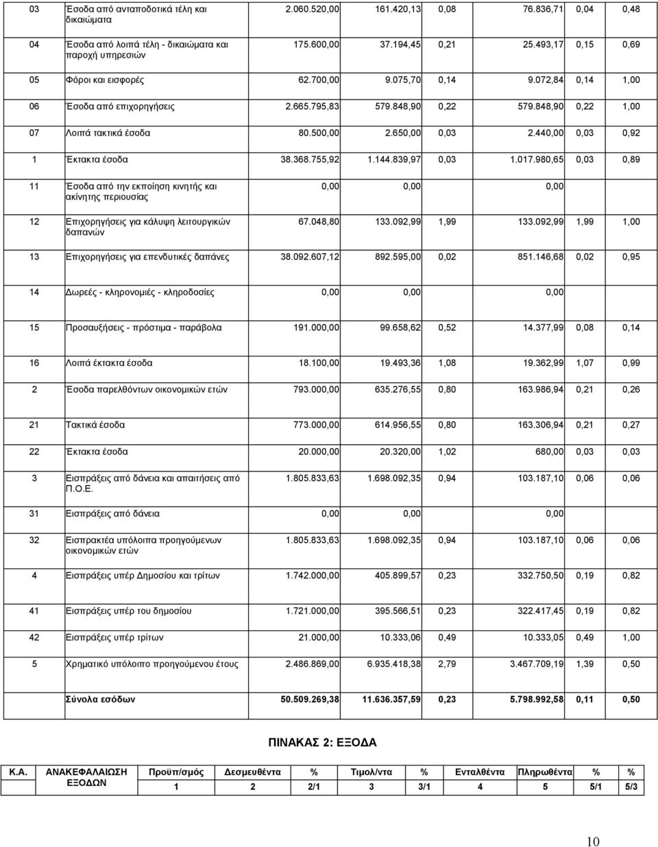 650,00 0,03 2.440,00 0,03 0,92 1 Έκτακτα έσοδα 38.368.755,92 1.144.839,97 0,03 1.017.