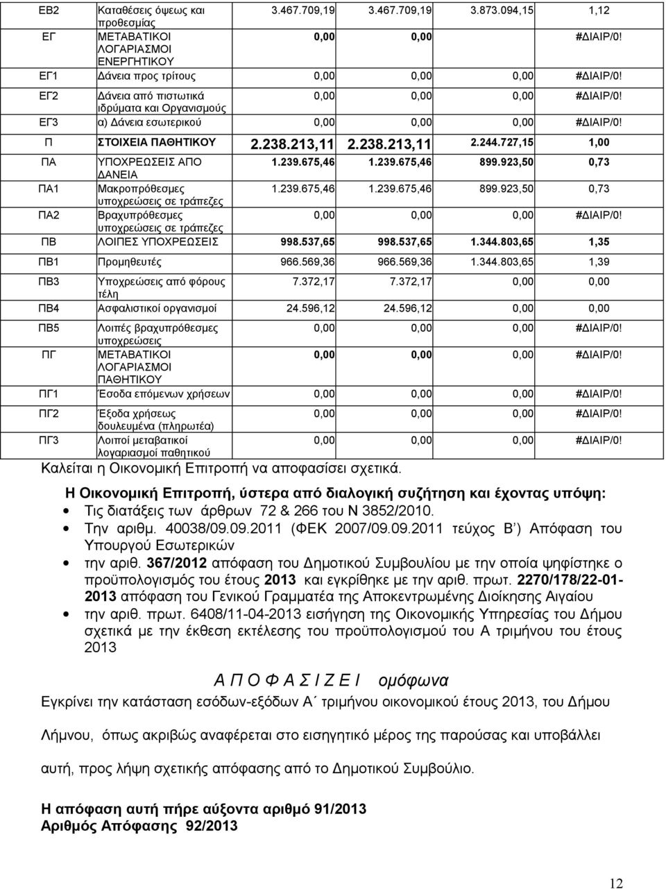 727,15 1,00 ΠΑ ΥΠΟΧΡΕΩΣΕΙΣ ΑΠΟ 1.239.675,46 1.239.675,46 899.923,50 0,73 ΔΑΝΕΙΑ ΠΑ1 Μακροπρόθεσμες 1.239.675,46 1.239.675,46 899.923,50 0,73 υποχρεώσεις σε τράπεζες ΠΑ2 Βραχυπρόθεσμες 0,00 0,00 0,00 #ΔΙΑΙΡ/0!