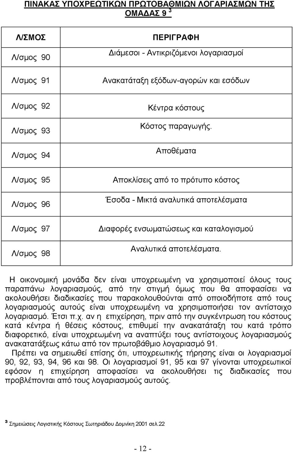 Αποθέματα Λ/σμος 95 Λ/σμος 96 Αποκλίσεις από το πρότυπο κόστος Έσοδα - Μικτά αναλυτικά αποτελέσματα Λ/σμος 97 Λ/σμος 98 Διαφορές ενσωματώσεως και καταλογισμού Αναλυτικά αποτελέσματα.