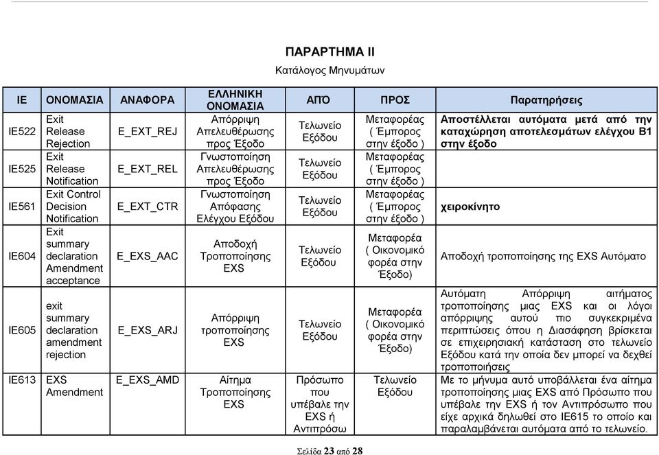 Απελευθέρωσης προς Έξοδο Γνωστοποίηση Απόφασης Ελέγχου Αποδοχή Τροποποίησης Απόρριψη τροποποίησης Αίτημα Τροποποίησης ΑΠΌ ΠΡΟΣ Παρατηρήσεις Πρόσωπο που υπέβαλε την ή Αντιπρόσω Σελίδα 23 από 28 (