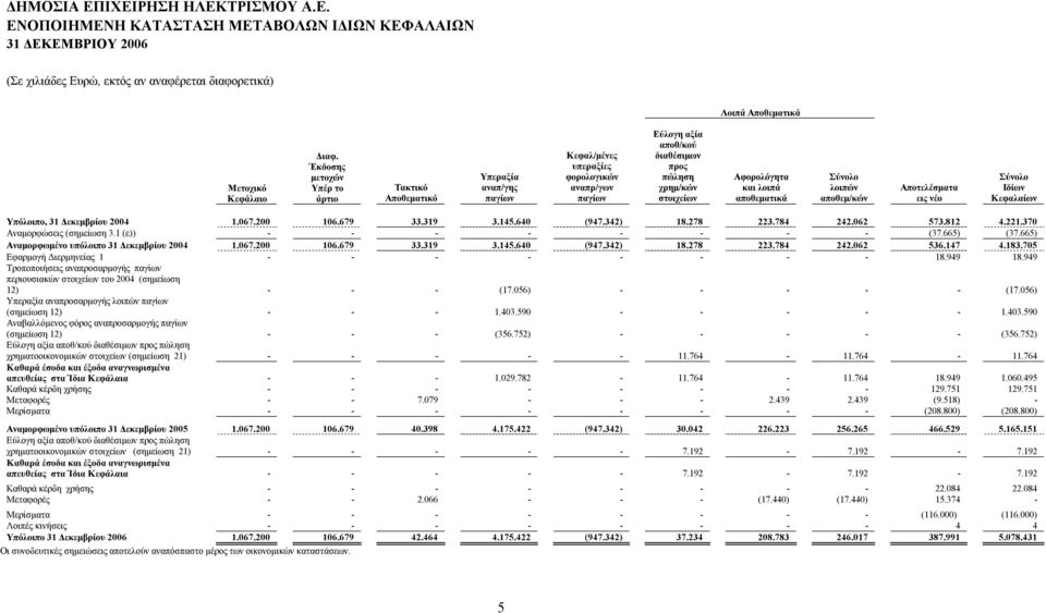 Αφορολόγητα και λοιπά αποθεματικά Σύνολο λοιπών αποθεμ/κών Αποτελέσματα εις νέο Σύνολο Ιδίων Κεφαλαίων Υπόλοιπο, 31 Δεκεμβρίου 2004 1.067.200 106.679 33.319 3.145.640 (947.342) 18.278 223.784 242.