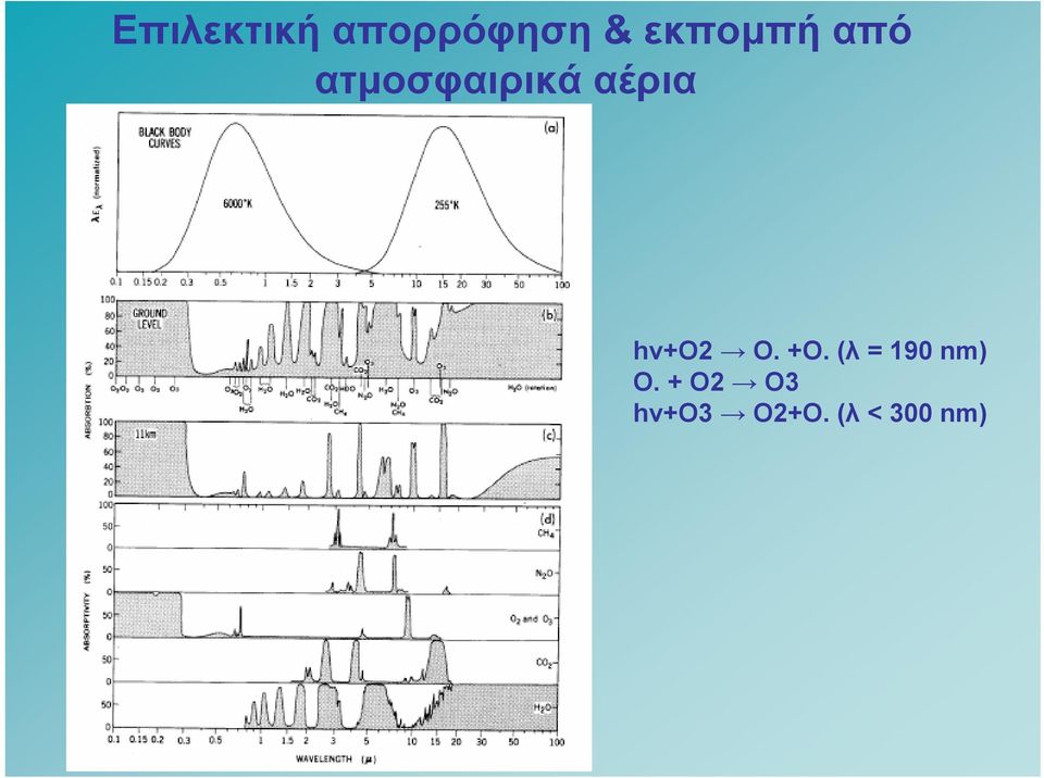 αέρια hν+ο2 Ο. +Ο.