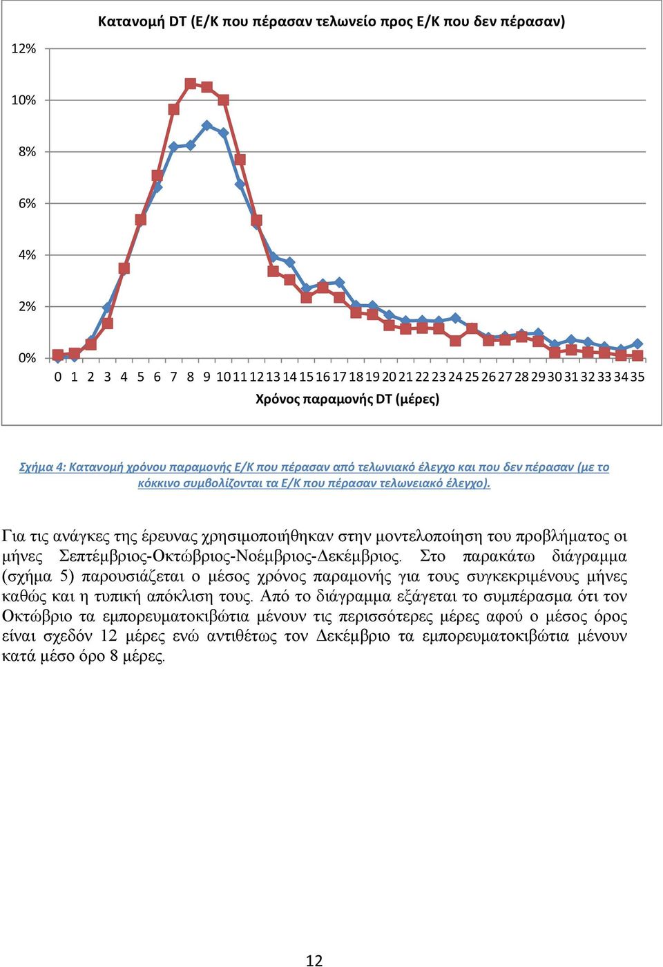 Για τις ανάγκες της έρευνας χρησιμοποιήθηκαν στην μοντελοποίηση του προβλήματος οι μήνες Σεπτέμβριος-Οκτώβριος-Νοέμβριος-Δεκέμβριος.