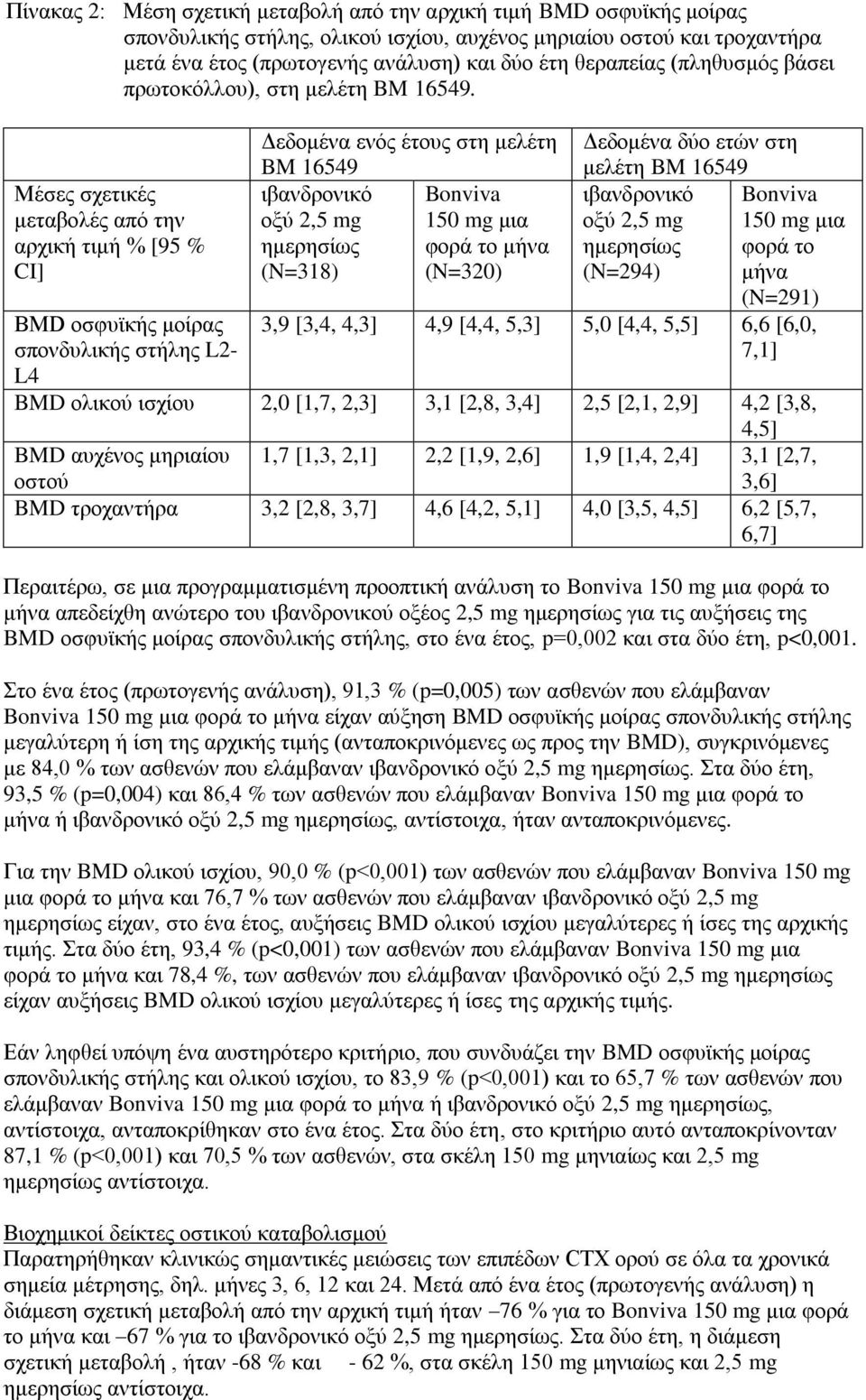 Μέσες σχετικές μεταβολές από την αρχική τιμή % [95 % CI] BMD οσφυϊκής μοίρας σπονδυλικής στήλης L2- L4 Δεδομένα ενός έτους στη μελέτη BM 16549 ιβανδρονικό Bonviva οξύ 2,5 mg 150 mg μια ημερησίως φορά