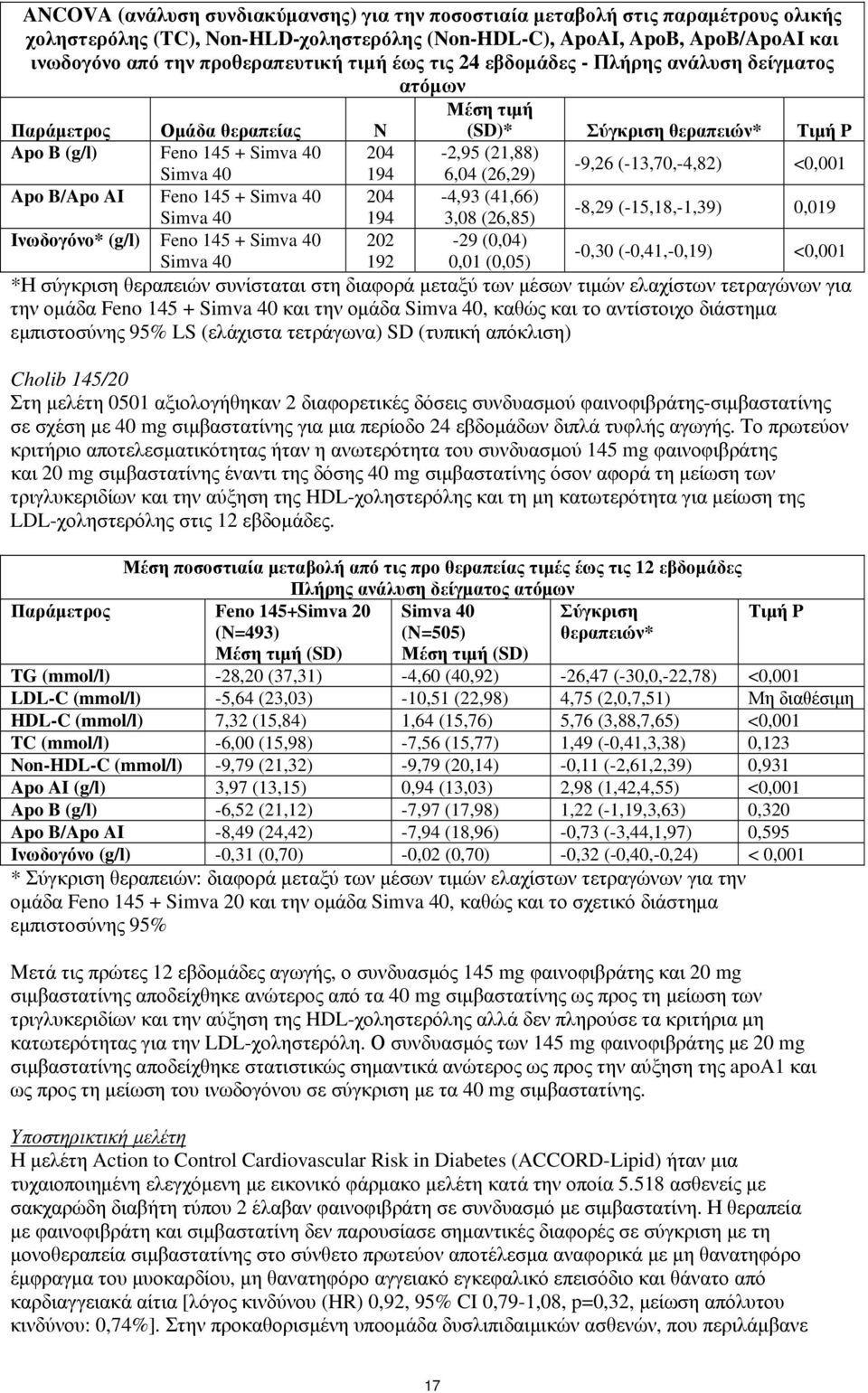 (26,29) -9,26 (-13,70,-4,82) <0,001 Apo B/Apo AI Feno 145 + Simva 40 204-4,93 (41,66) Simva 40 194 3,08 (26,85) -8,29 (-15,18,-1,39) 0,019 Ινωδογόνο* (g/l) Feno 145 + Simva 40 202-29 (0,04) Simva 40
