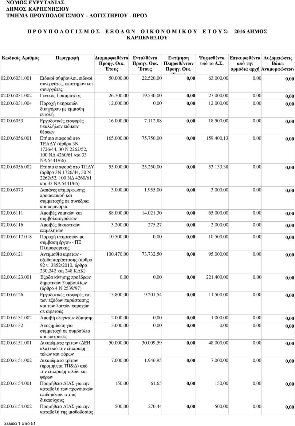 00.6073 απάνες επιµόρφωσης προσωπικού και συµµετοχής σε συνέδρια και σεµινάρια 02.00.6111 Αµοιβές νοµικών και συµβολαιογράφων 02.00.6116 Αµοιβές δικαστικών επιµελητών 02.00.6117.