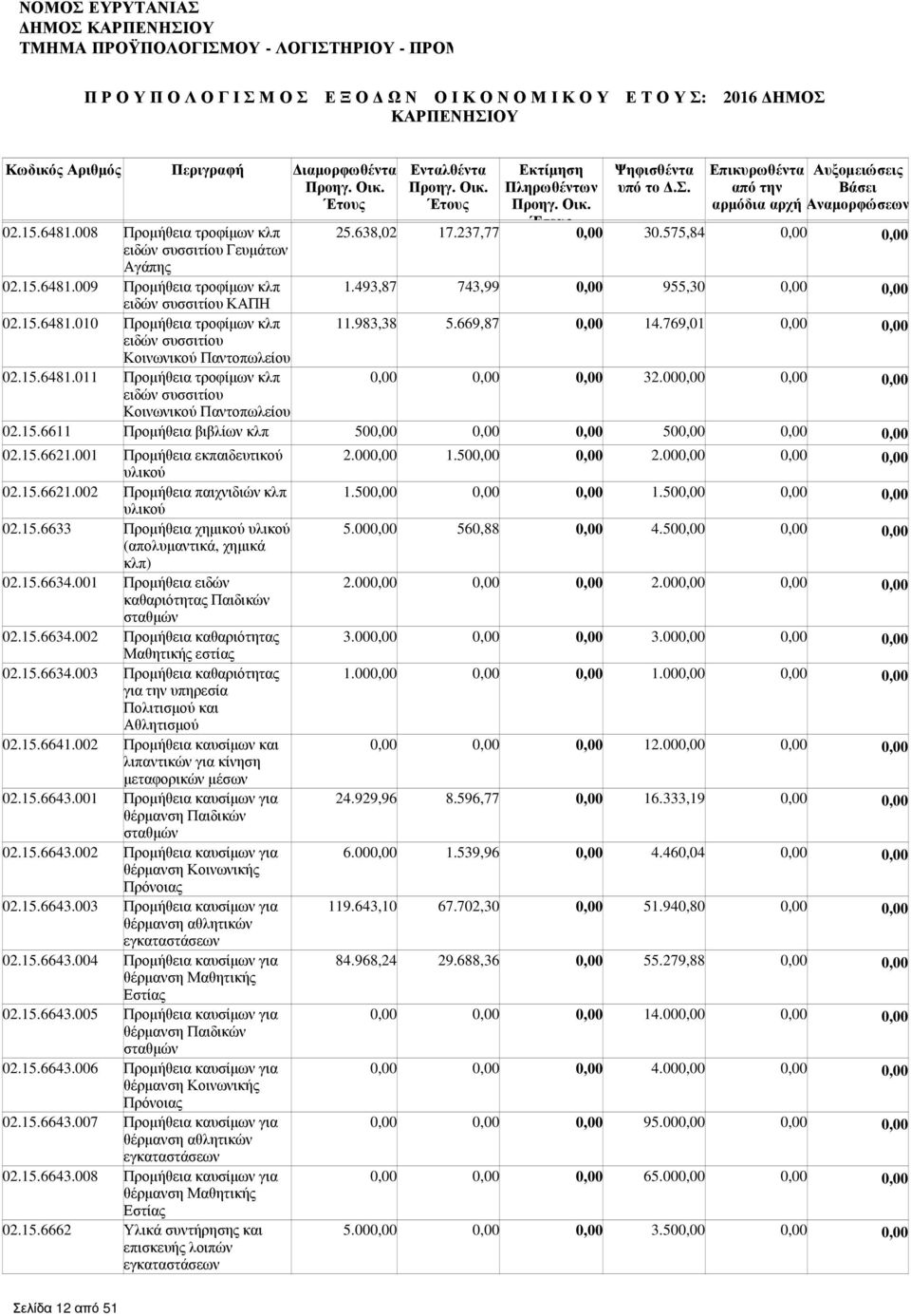 15.6621.001 Προµήθεια εκπαιδευτικού 2.00 1.50 2.00 υλικού 02.15.6621.002 Προµήθεια παιχνιδιών κλπ 1.50 1.50 υλικού 02.15.6633 Προµήθεια χηµικού υλικού 5.00 560,88 4.50 (απολυµαντικά, χηµικά κλπ) 02.