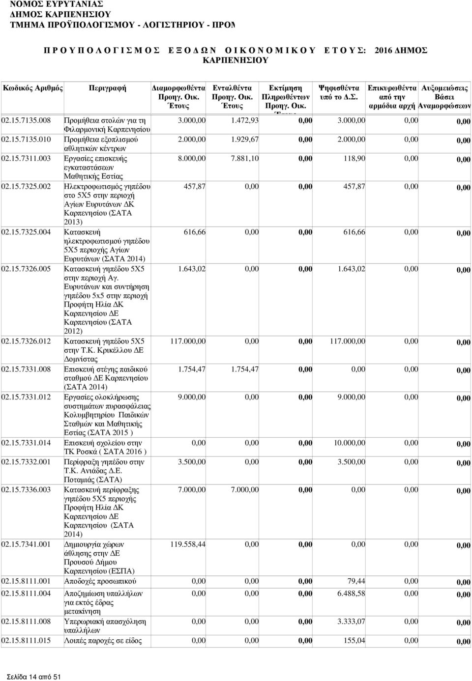 15.7326.005 Κατασκευή γηπέδου 5Χ5 1.643,02 1.643,02 στην περιοχή Αγ. Ευρυτάνων και συντήρηση γηπέδου 5x5 στην περιοχή Προφήτη Ηλία Κ Καρπενησίου Ε Καρπενησίου (ΣΑΤΑ 2012) 02.15.7326.012 Κατασκευή γηπέδου 5Χ5 117.