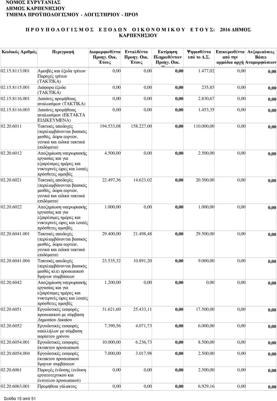 20.6021 Τακτικές αποδοχές (περιλαµβάνονται βασικός µισθός, δώρα εορτών, γενικά και ειδικά τακτικά επιδόµατα) 02.20.6022 Αποζηµίωση υπερωριακής εργασίας και για εξαιρέσιµες ηµέρες και νυκτερινές ώρες και λοιπές πρόσθετες αµοιβές 02.