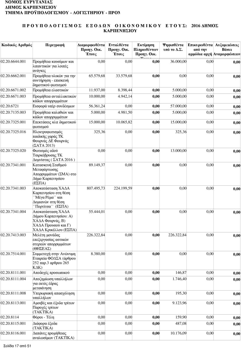 003 Προµήθεια καλαθιών και 5.00 4.981,50 5.00 κάδων απορριµµάτων 02.20.7325.001 Επεκτάσεις κλπ δηµοτικού 15.00 10.065,82 15.00 φωτισµού 02.20.7325.016 Ηλεκτροφωτισµός 325,36 325,36 παιδικής χαράς ΤΚ Φουρνάς Ε Φουρνάς (ΣΑΤΑ 2013) 02.