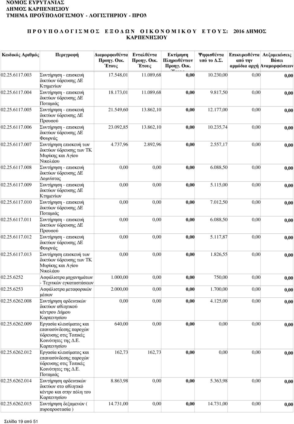 25.6117.010 Συντήρηση - επισκευή δικτύων ύδρευσης Ε Ποταµιάς 02.25.6117.011 Συντήρηση - επισκευή δικτύων ύδρευσης Ε Προυσού 02.25.6117.012 Συντήρηση - επισκευή δικτύων ύδρευσης Ε Φουρνάς 02.25.6117.013 Συντήρηση επισκευή των δικτύων ύδρευσης των ΤΚ Μυρίκης και Αγίου Νικολάου 02.