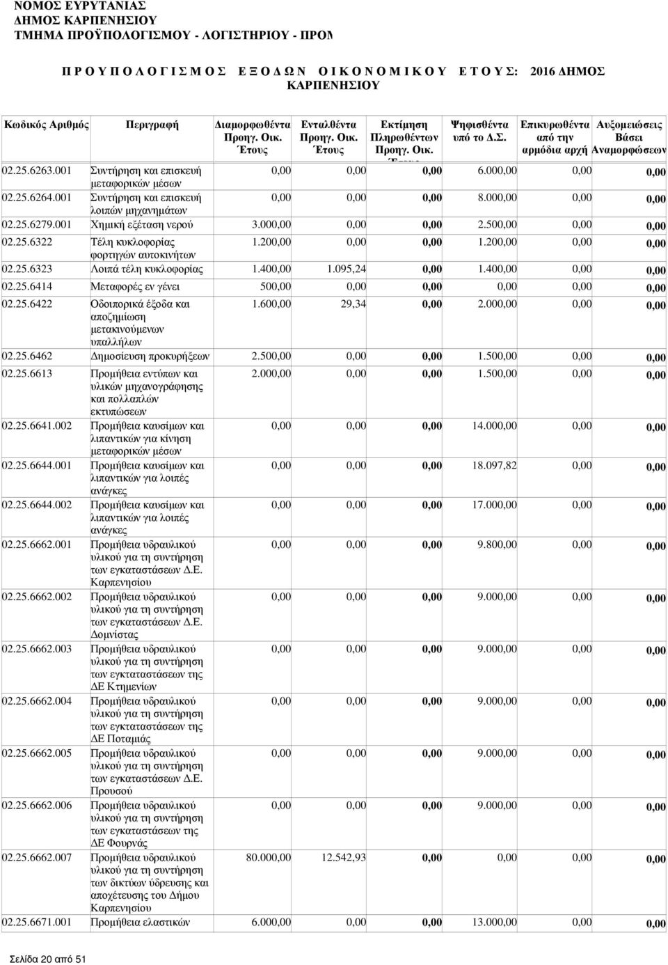 00 02.25.6462 ηµοσίευση προκυρήξεων 2.50 1.50 02.25.6613 Προµήθεια εντύπων και υλικών µηχανογράφησης και πολλαπλών εκτυπώσεων 02.25.6641.