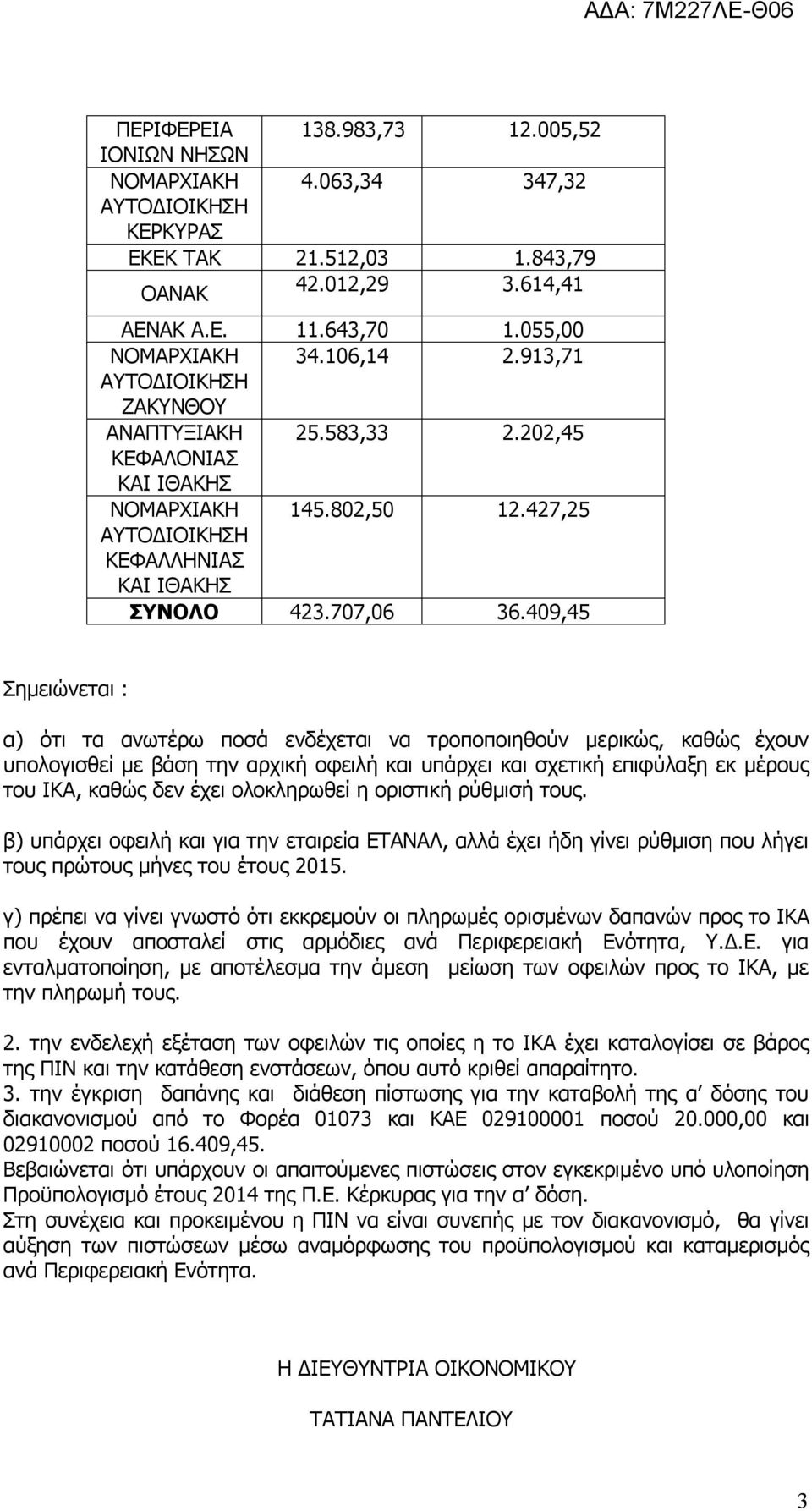 409,45 Σημειώνεται : α) ότι τα ανωτέρω ποσά ενδέχεται να τροποποιηθούν μερικώς, καθώς έχουν υπολογισθεί με βάση την αρχική οφειλή και υπάρχει και σχετική επιφύλαξη εκ μέρους του ΙΚΑ, καθώς δεν έχει