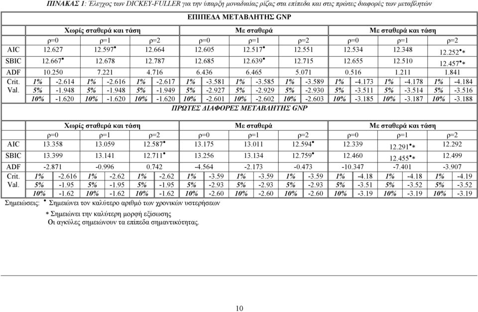 73 % -4.78 % -4.84 Val. 5% -.948 5% -.948 5% -.949 5% -2.927 5% -2.929 5% -2.930 5% -3.5 5% -3.54 5% -3.56 0% -.620 0% -.620 0% -.620 0% -2.60 0% -2.602 0% -2.603 0% -3.85 0% -3.87 0% -3.