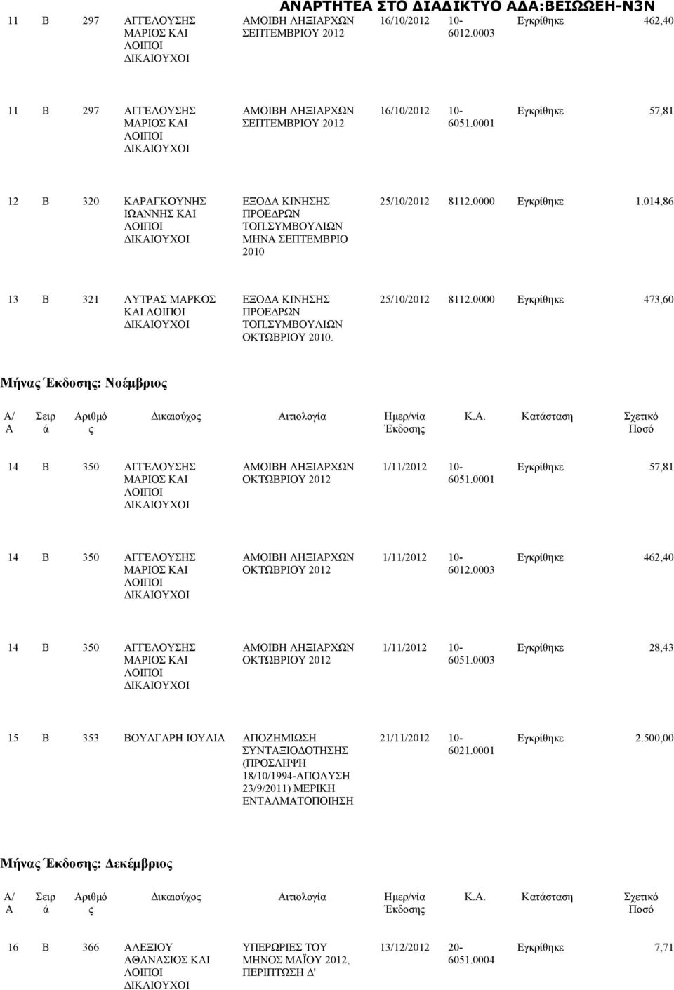 0000 Εγκρίθηκε 1.014,86 13 Β 321 ΛΥΤΡΑΣ ΜΑΡΚΟΣ ΚΑΙ ΕΞΟΔΑ ΚΙΝΗΣΗΣ ΠΡΟΕΔΡΩΝ ΤΟΠ.ΣΥΜΒΟΥΛΙΩΝ ΟΚΤΩΒΡΙΟΥ 2010. 25/10/2012 8112.0000 Εγκρίθηκε 473,60 Μήνα : Νοέμβριο / Κ.Α. Κατσταση Σχετικό 14 Β 350 ΑΓΓΕΛΟΥΣΗΣ ΟΚΤΩΒΡΙΟΥ 2012 1/11/2012 10- Εγκρίθηκε 57,81 14 Β 350 ΑΓΓΕΛΟΥΣΗΣ ΟΚΤΩΒΡΙΟΥ 2012 1/11/2012 10-6012.